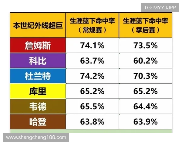 高使用率与高效率并存各队核心真实命中率榜单揭晓约老师领衔字母紧随其后